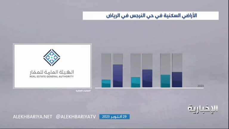ارتفاع أسعار الأراضي السكنية في حي النرجس بالرياض.. تعرف على متوسط السعر