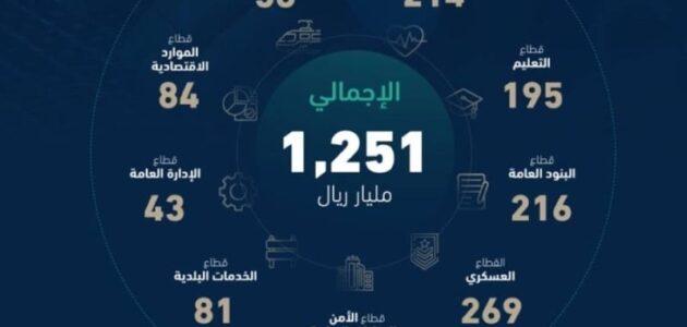 تعرف على تفاصيل النفقات في ميزانية 2024م لقطاعات الدولة