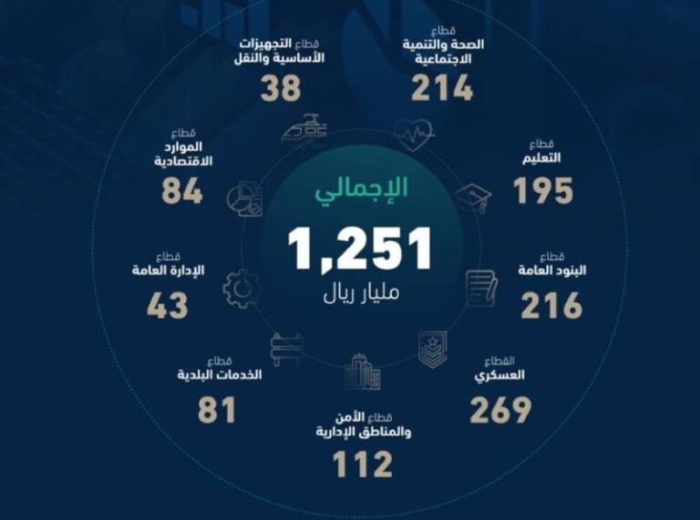 تعرف على تفاصيل النفقات في ميزانية 2024م لقطاعات الدولة