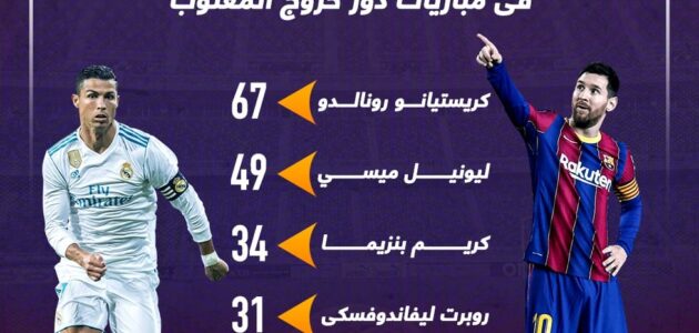 اللاعبون الأكثر تسجيًلا للأهداف فى دور خروج المغلوب بدوري أبطال أوروبا.. إنفوجراف