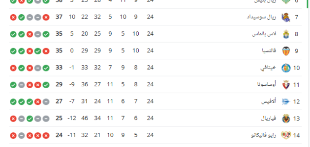 ترتيب الدورى الإسبانى بعد تعادل غرناطة مع برشلونة وخسارة أتلتيكو مدريد