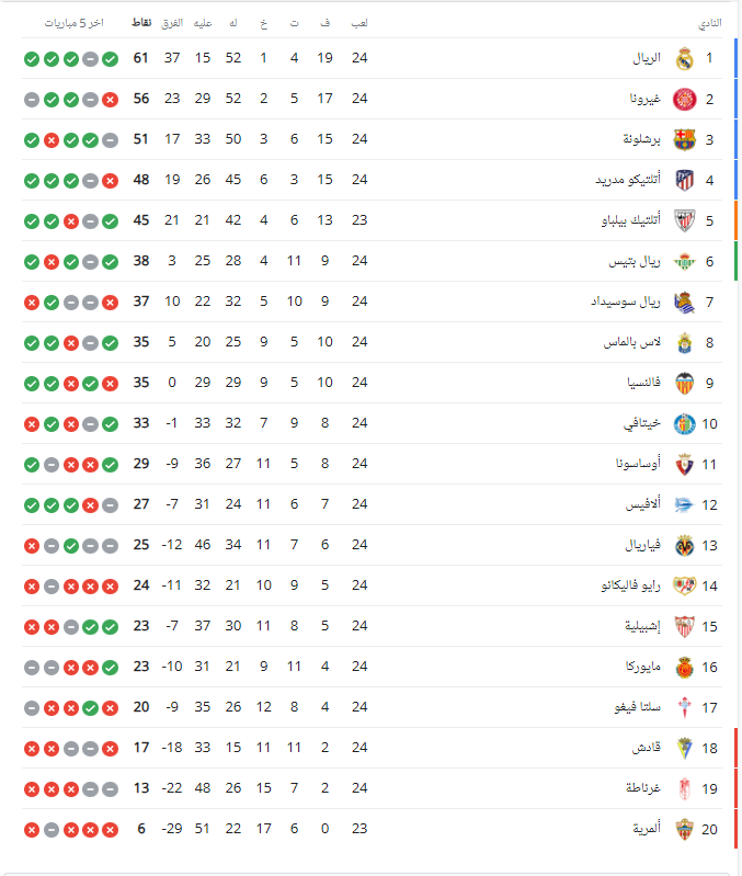 جدول صدارة البطولة الاسبانية