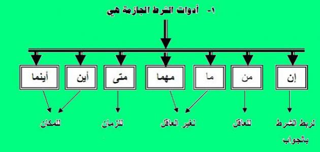 مثال على اسلوب الشرط .. أنواع أدوات الشرط وأمثلة عليها
