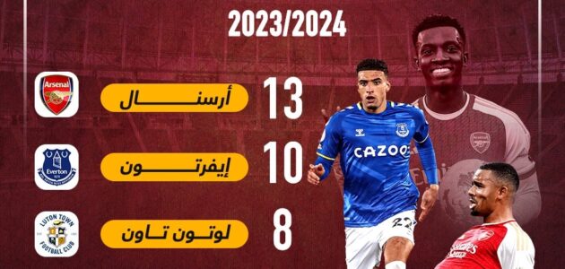 الأندية الأكثر تسجيًلا من الضربات الركنية فى الدوري الإنجليزي.. إنفوجراف